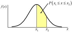 Area under the normal curve between two points