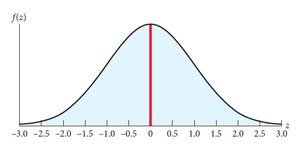 Standard normal distribution centered at zero