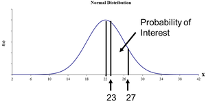 Normal distribution for gas mileage example
