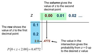 How to use the standard normal table