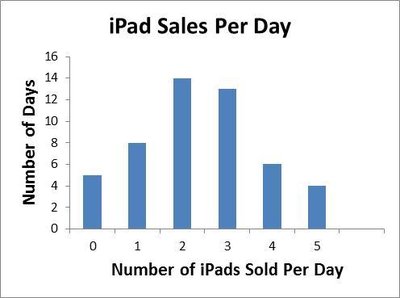 Histogram of iPad sales per day