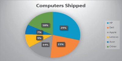 Pie chart of computers shipped