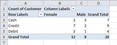 Pivot table result in Excel