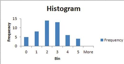 Histogram with bins and frequency