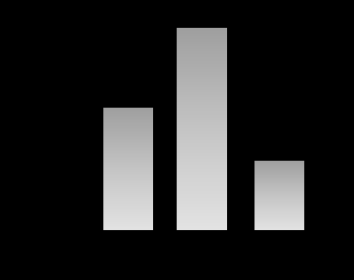 Histogram with three bars