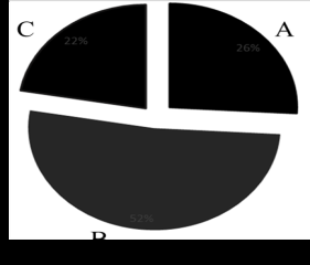 Pie chart of grades