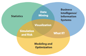 Venn diagram of business analytics foundations