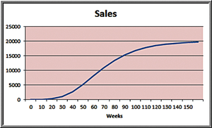 S-shaped sales curve over time