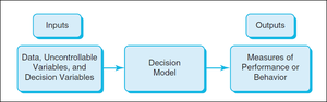 Flowchart of decision model inputs and outputs
