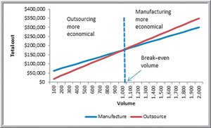 Break-even analysis for outsourcing vs. manufacturing
