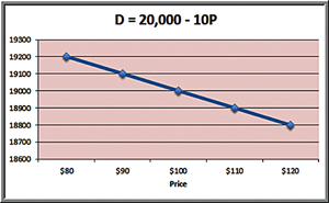 Linear demand model graph