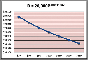 Nonlinear demand model graph