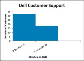Histogram with too few classes
