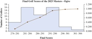 Ogive for final golf scores