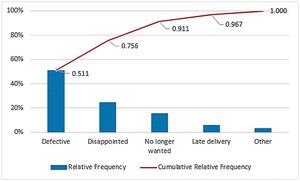 Pareto chart with cumulative frequency line