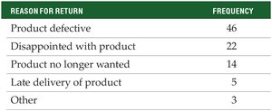 Table of reasons for returns to QVC