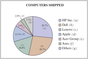Pie chart of computers shipped