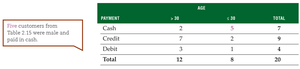 Contingency table for 7-Eleven customers