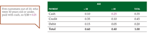 Relative contingency table for 7-Eleven customers