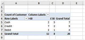 Excel Pivot Table fields and resulting table