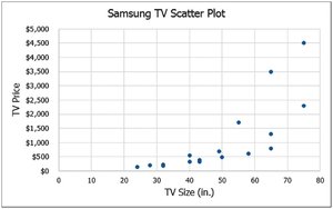 Scatter plot of TV size vs. price
