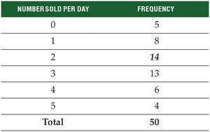 Frequency distribution table for iPads sold