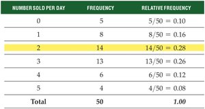 Relative frequency distribution table for iPads sold