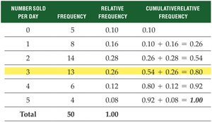 Cumulative relative frequency distribution table for iPads sold