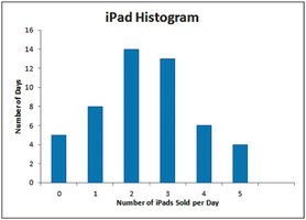Histogram of iPad sales per day