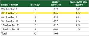 Grouped frequency distribution for customer support hold times