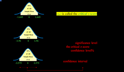 Critical z-scores for different confidence levels