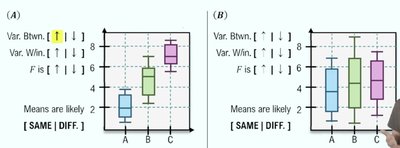 Boxplots illustrating variance between and within groups