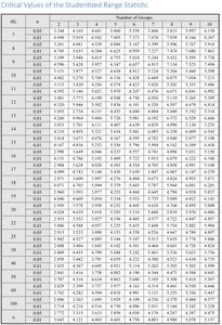 Critical values of the Studentized Range Statistic