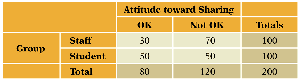 Contingency Table for Chi-Squared Calculation