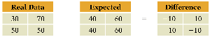 Observed vs Expected Counts Table