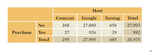 Contingency Table for Web Shopping