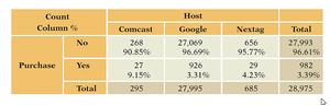 Conditional Distribution of Purchase for each Host
