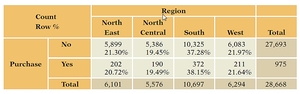 Contingency Table of Purchase by Region