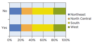 Stacked Bar Chart Shows No Association