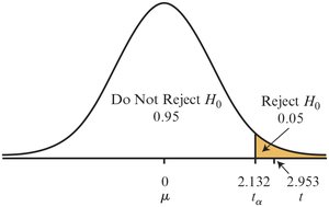 Critical region for t-test of correlation coefficient