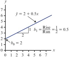 Graphical illustration of regression line