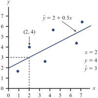 Graphical illustration of residuals