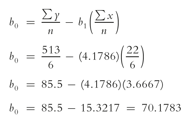 Calculation of regression intercept