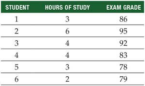 Table of hours studied and exam grades