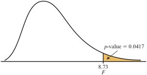 p-value for F-test
