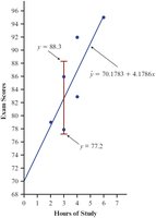 Graphical confidence interval for regression prediction