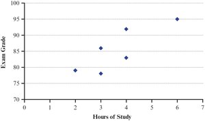 Scatter plot of hours studied vs. exam grades
