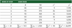 Summary table for correlation and regression calculations