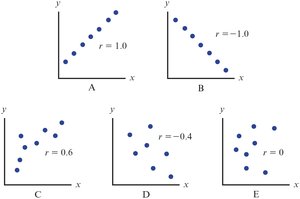 Examples of correlation coefficients