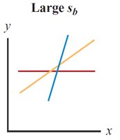 Large standard error of slope
